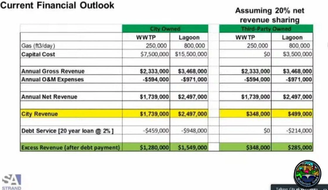 Proposed revenue from capture and reuse of city-owned and external biogas